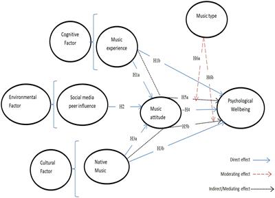 Determining the role of music attitude and its precursors in stimulating the psychological wellbeing of immigrants during COVID quarantine – a moderated mediation approach